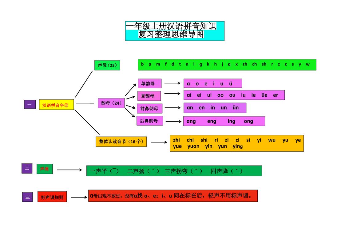 一上语文汉语拼音思维导图-玖零笔记