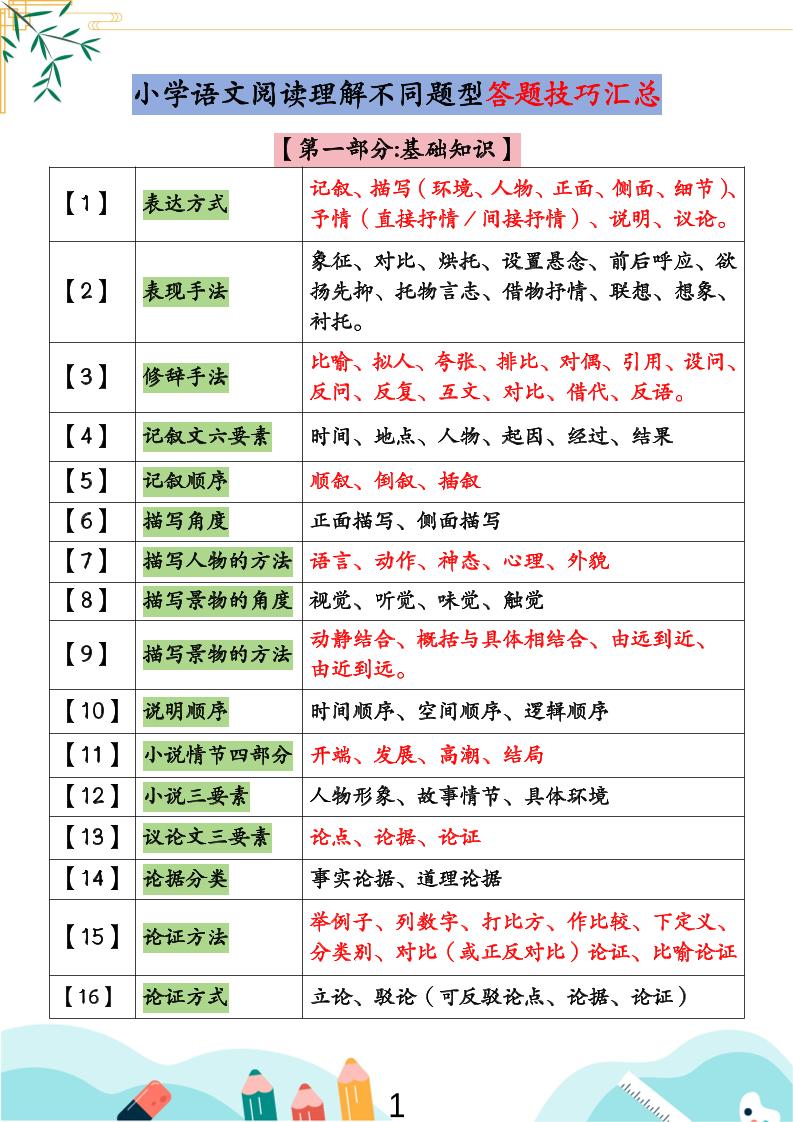 小学语文阅读理解不同题型答题技巧汇总+练习题（含答案67页）-小升初语文-玖零笔记